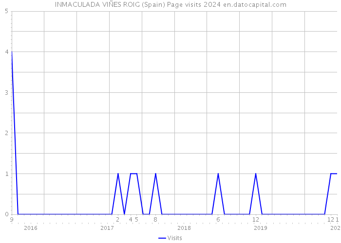 INMACULADA VIÑES ROIG (Spain) Page visits 2024 