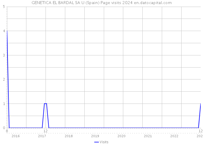 GENETICA EL BARDAL SA U (Spain) Page visits 2024 