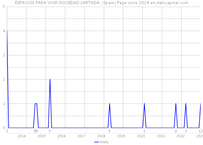 ESPACIOS PARA VIVIR SOCIEDAD LIMITADA. (Spain) Page visits 2024 