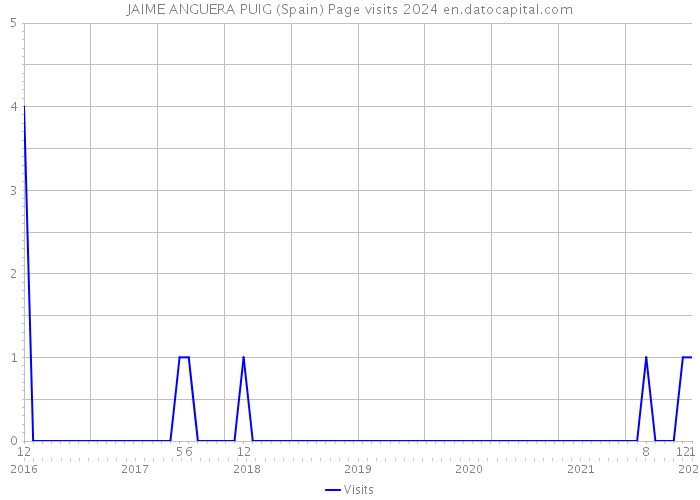 JAIME ANGUERA PUIG (Spain) Page visits 2024 
