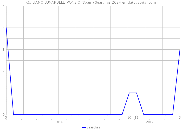 GUILIANO LUNARDELLI PONZIO (Spain) Searches 2024 