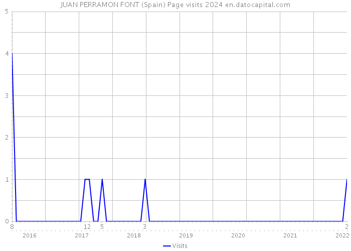 JUAN PERRAMON FONT (Spain) Page visits 2024 