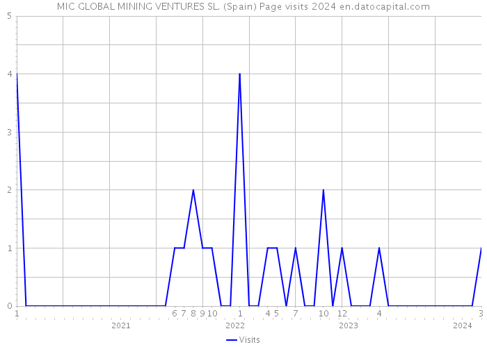 MIC GLOBAL MINING VENTURES SL. (Spain) Page visits 2024 