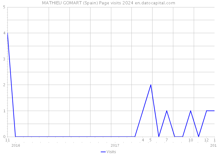 MATHIEU GOMART (Spain) Page visits 2024 