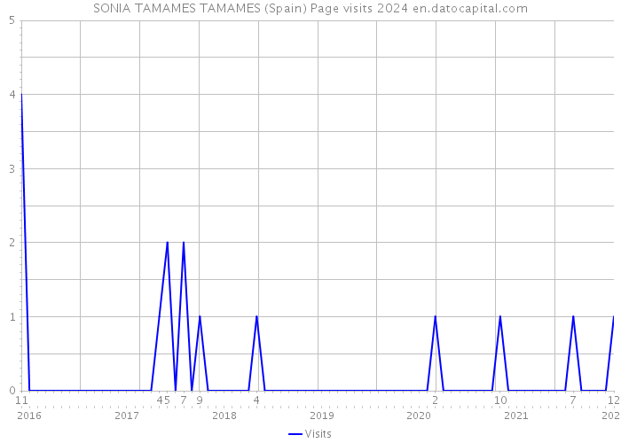 SONIA TAMAMES TAMAMES (Spain) Page visits 2024 