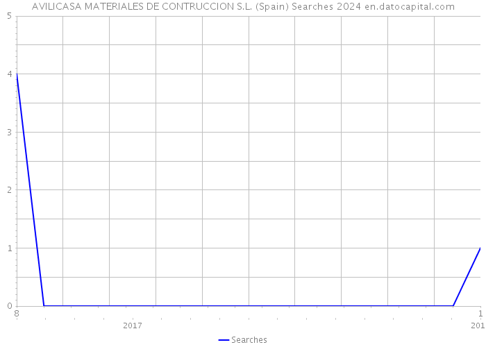 AVILICASA MATERIALES DE CONTRUCCION S.L. (Spain) Searches 2024 