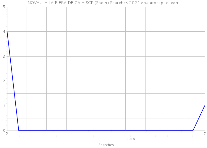 NOVAULA LA RIERA DE GAIA SCP (Spain) Searches 2024 