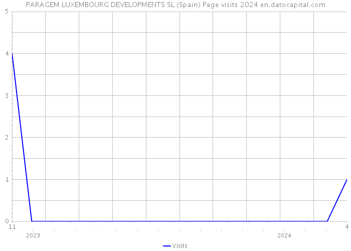 PARAGEM LUXEMBOURG DEVELOPMENTS SL (Spain) Page visits 2024 