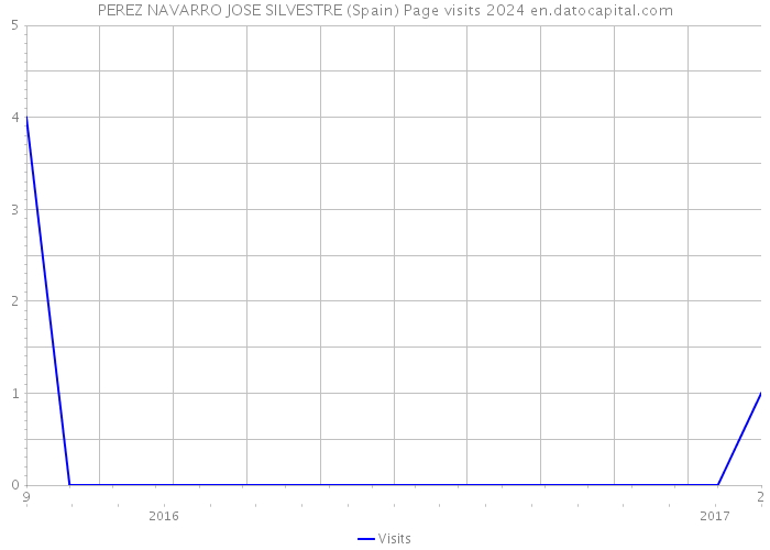 PEREZ NAVARRO JOSE SILVESTRE (Spain) Page visits 2024 
