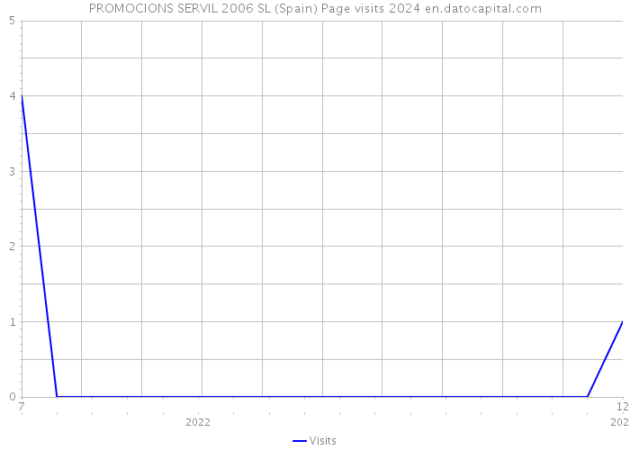 PROMOCIONS SERVIL 2006 SL (Spain) Page visits 2024 