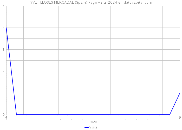 YVET LLOSES MERCADAL (Spain) Page visits 2024 
