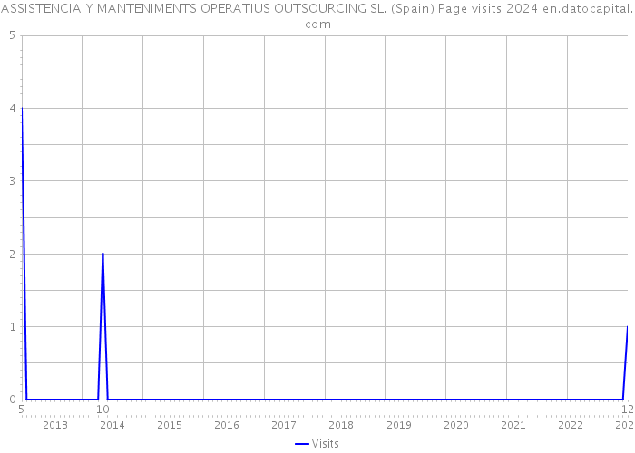 ASSISTENCIA Y MANTENIMENTS OPERATIUS OUTSOURCING SL. (Spain) Page visits 2024 