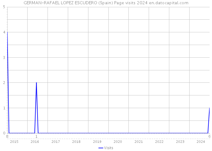 GERMAN-RAFAEL LOPEZ ESCUDERO (Spain) Page visits 2024 