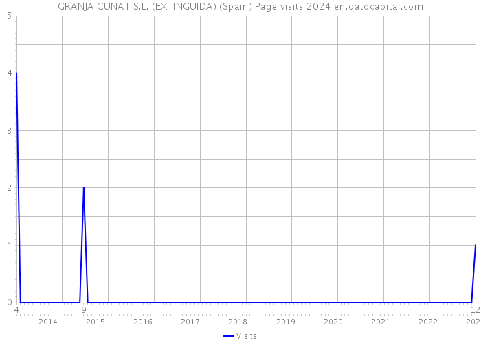 GRANJA CUNAT S.L. (EXTINGUIDA) (Spain) Page visits 2024 