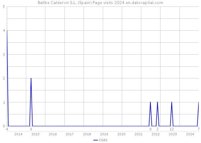 Ballbe Calderon S.L. (Spain) Page visits 2024 