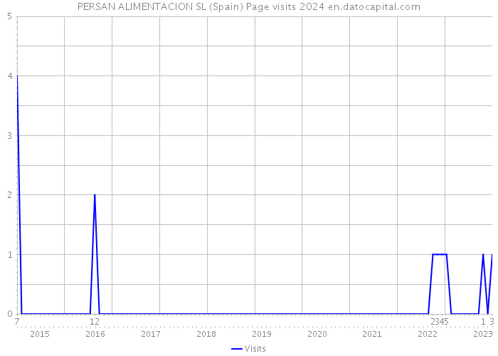 PERSAN ALIMENTACION SL (Spain) Page visits 2024 
