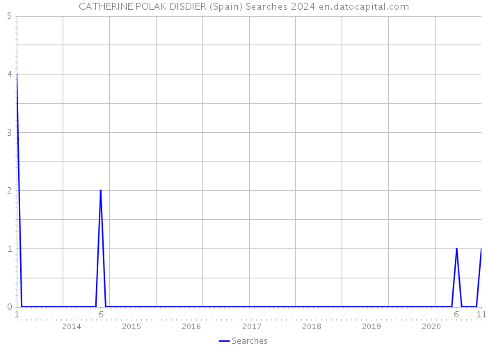 CATHERINE POLAK DISDIER (Spain) Searches 2024 