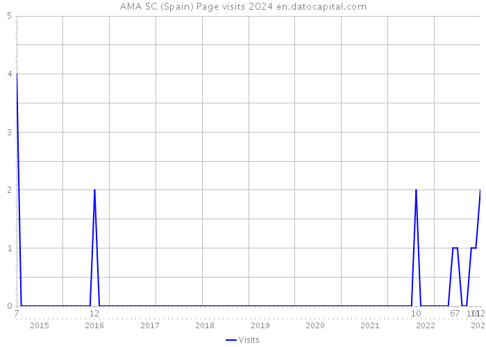 AMA SC (Spain) Page visits 2024 