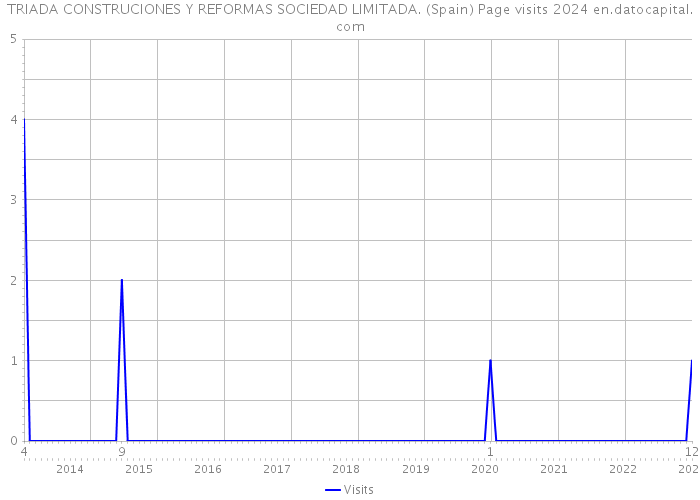 TRIADA CONSTRUCIONES Y REFORMAS SOCIEDAD LIMITADA. (Spain) Page visits 2024 