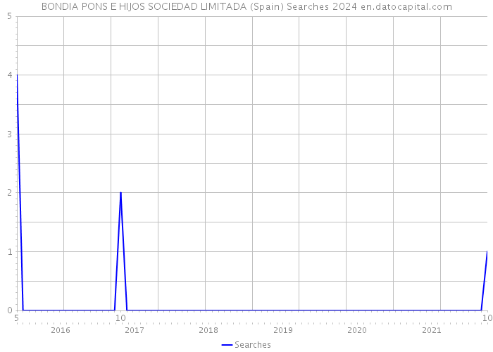 BONDIA PONS E HIJOS SOCIEDAD LIMITADA (Spain) Searches 2024 