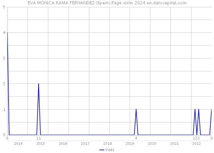 EVA MONICA RAMA FERNANDEZ (Spain) Page visits 2024 