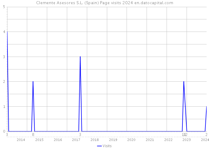 Clemente Asesores S.L. (Spain) Page visits 2024 