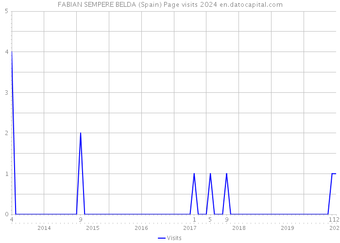 FABIAN SEMPERE BELDA (Spain) Page visits 2024 