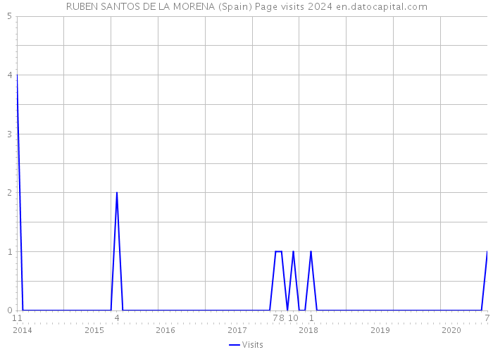 RUBEN SANTOS DE LA MORENA (Spain) Page visits 2024 