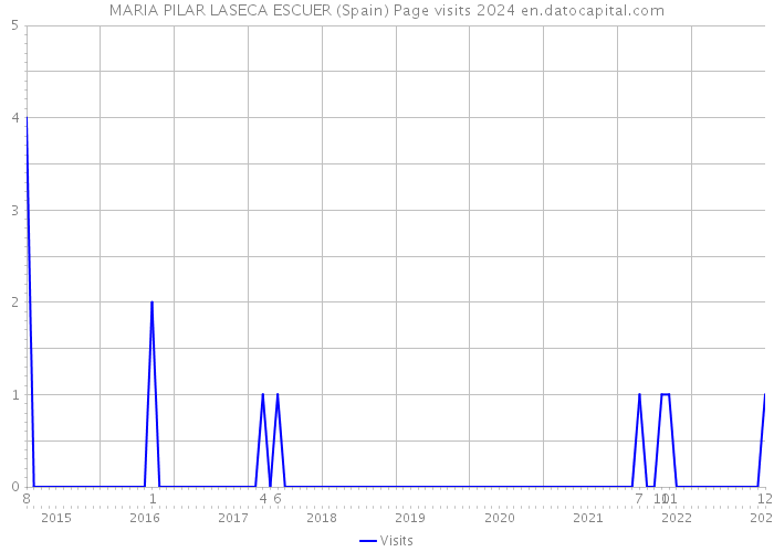 MARIA PILAR LASECA ESCUER (Spain) Page visits 2024 