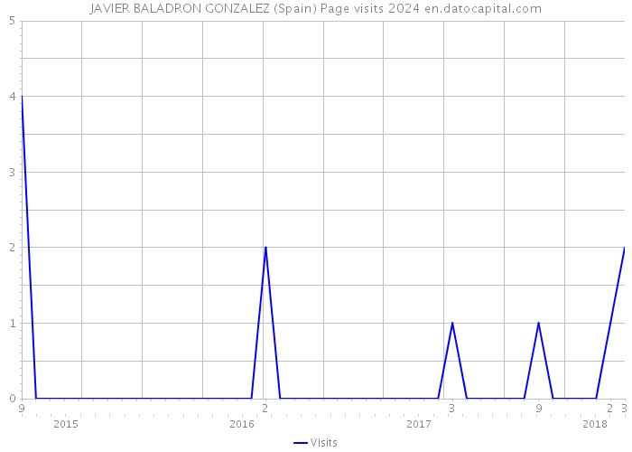 JAVIER BALADRON GONZALEZ (Spain) Page visits 2024 
