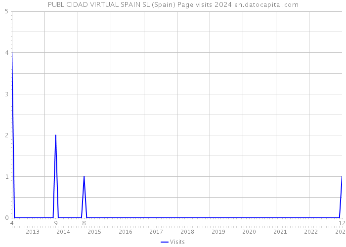 PUBLICIDAD VIRTUAL SPAIN SL (Spain) Page visits 2024 