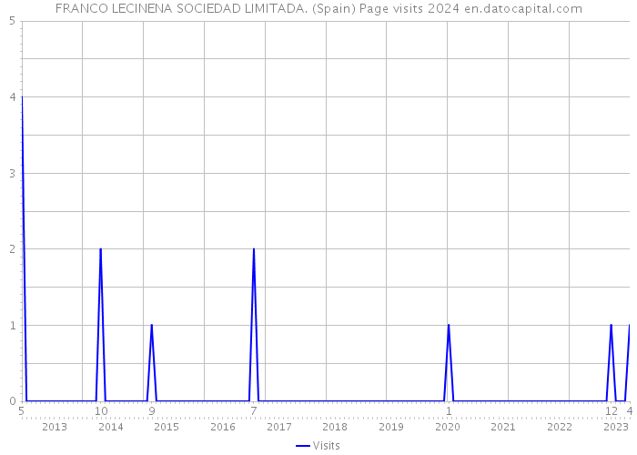 FRANCO LECINENA SOCIEDAD LIMITADA. (Spain) Page visits 2024 