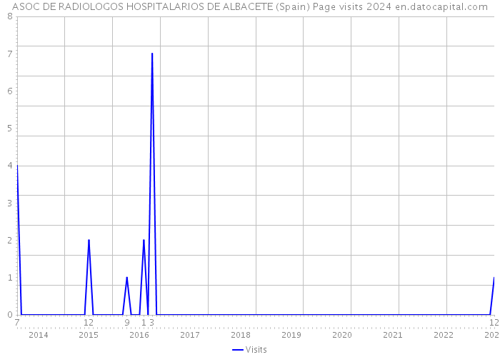 ASOC DE RADIOLOGOS HOSPITALARIOS DE ALBACETE (Spain) Page visits 2024 