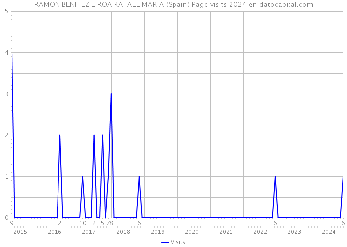 RAMON BENITEZ EIROA RAFAEL MARIA (Spain) Page visits 2024 