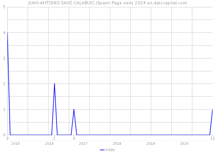 JUAN ANTONIO SANZ CALABUIG (Spain) Page visits 2024 