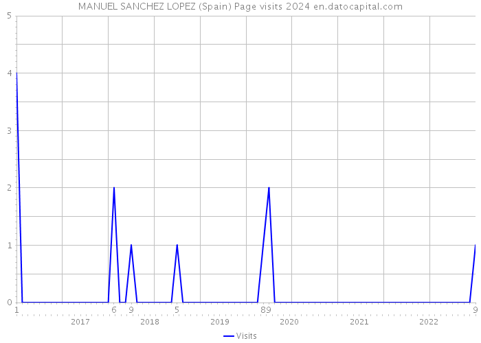 MANUEL SANCHEZ LOPEZ (Spain) Page visits 2024 