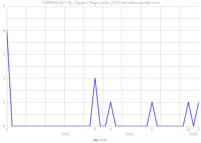 TAMPOLOGY SL. (Spain) Page visits 2024 
