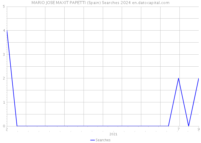 MARIO JOSE MAXIT PAPETTI (Spain) Searches 2024 