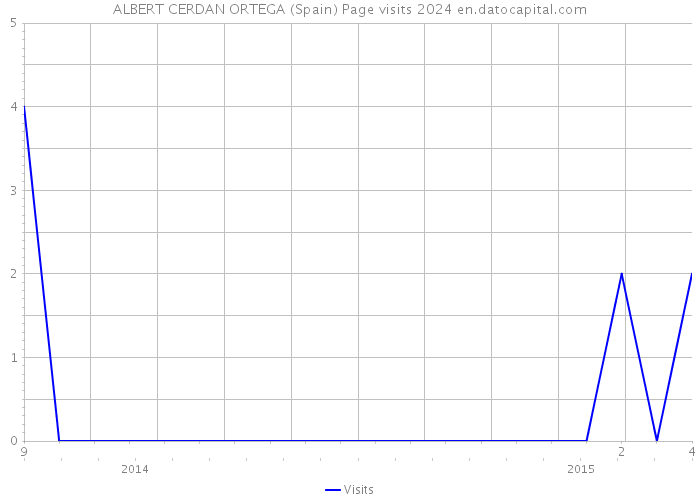 ALBERT CERDAN ORTEGA (Spain) Page visits 2024 