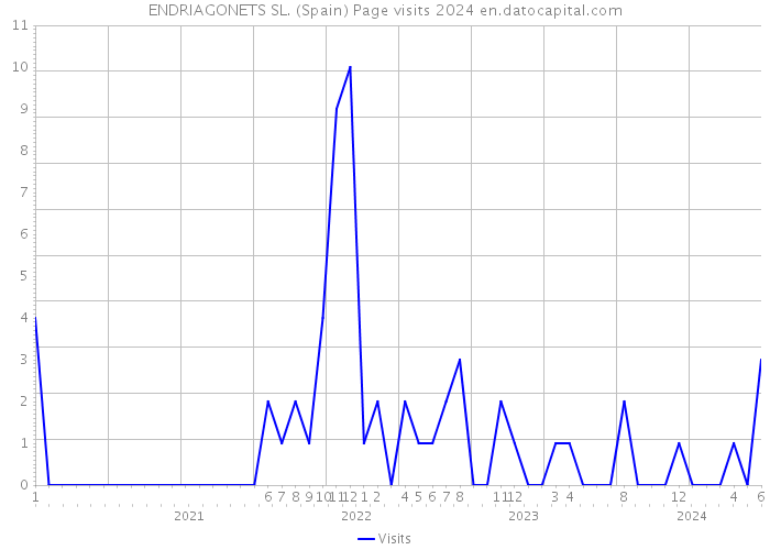 ENDRIAGONETS SL. (Spain) Page visits 2024 