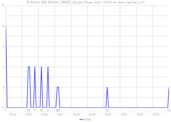 SUSANA DEL MORAL PEREZ (Spain) Page visits 2024 