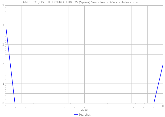 FRANCISCO JOSE HUIDOBRO BURGOS (Spain) Searches 2024 