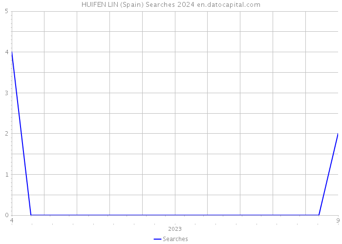 HUIFEN LIN (Spain) Searches 2024 