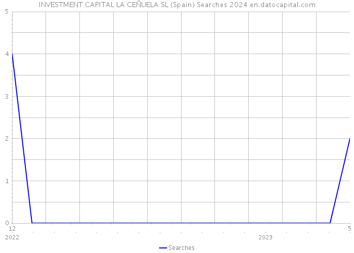 INVESTMENT CAPITAL LA CEÑUELA SL (Spain) Searches 2024 