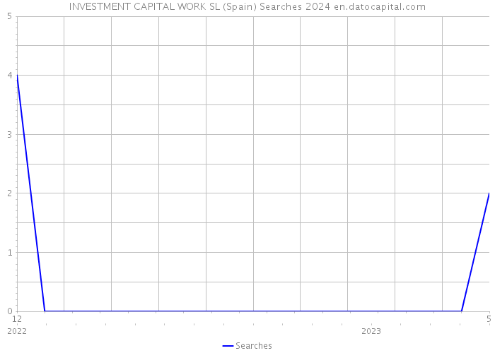 INVESTMENT CAPITAL WORK SL (Spain) Searches 2024 