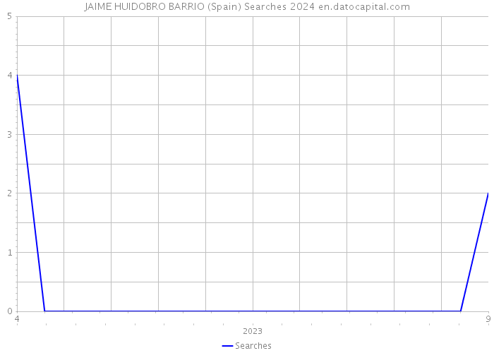 JAIME HUIDOBRO BARRIO (Spain) Searches 2024 