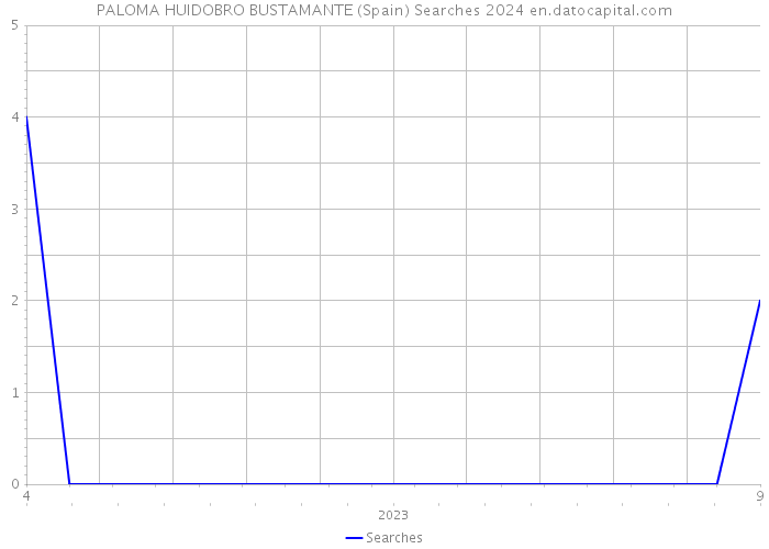 PALOMA HUIDOBRO BUSTAMANTE (Spain) Searches 2024 