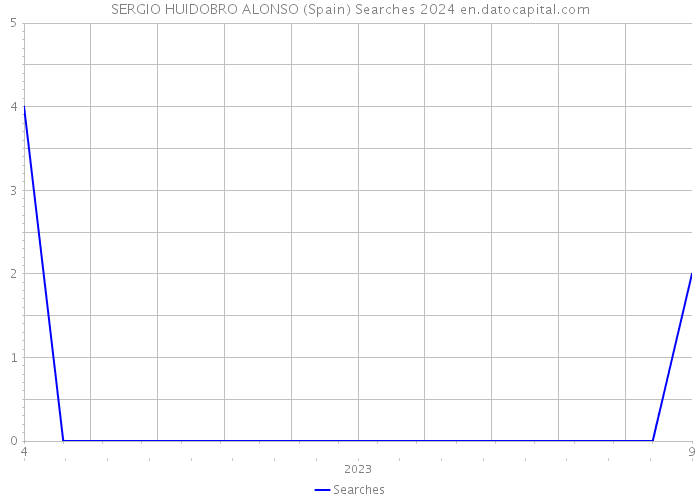 SERGIO HUIDOBRO ALONSO (Spain) Searches 2024 