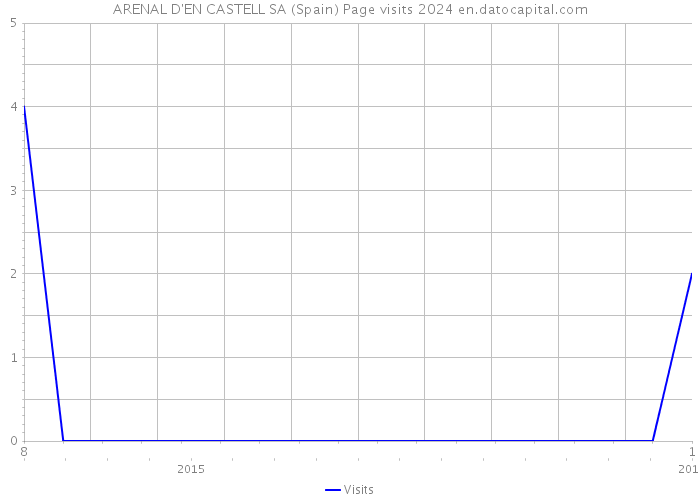 ARENAL D'EN CASTELL SA (Spain) Page visits 2024 