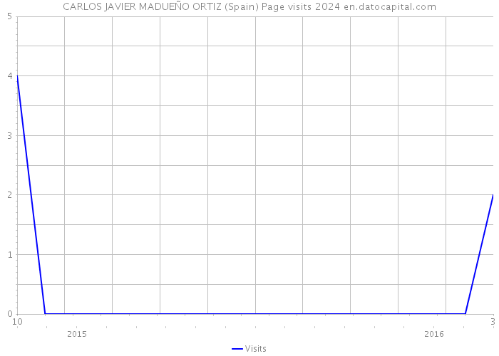 CARLOS JAVIER MADUEÑO ORTIZ (Spain) Page visits 2024 